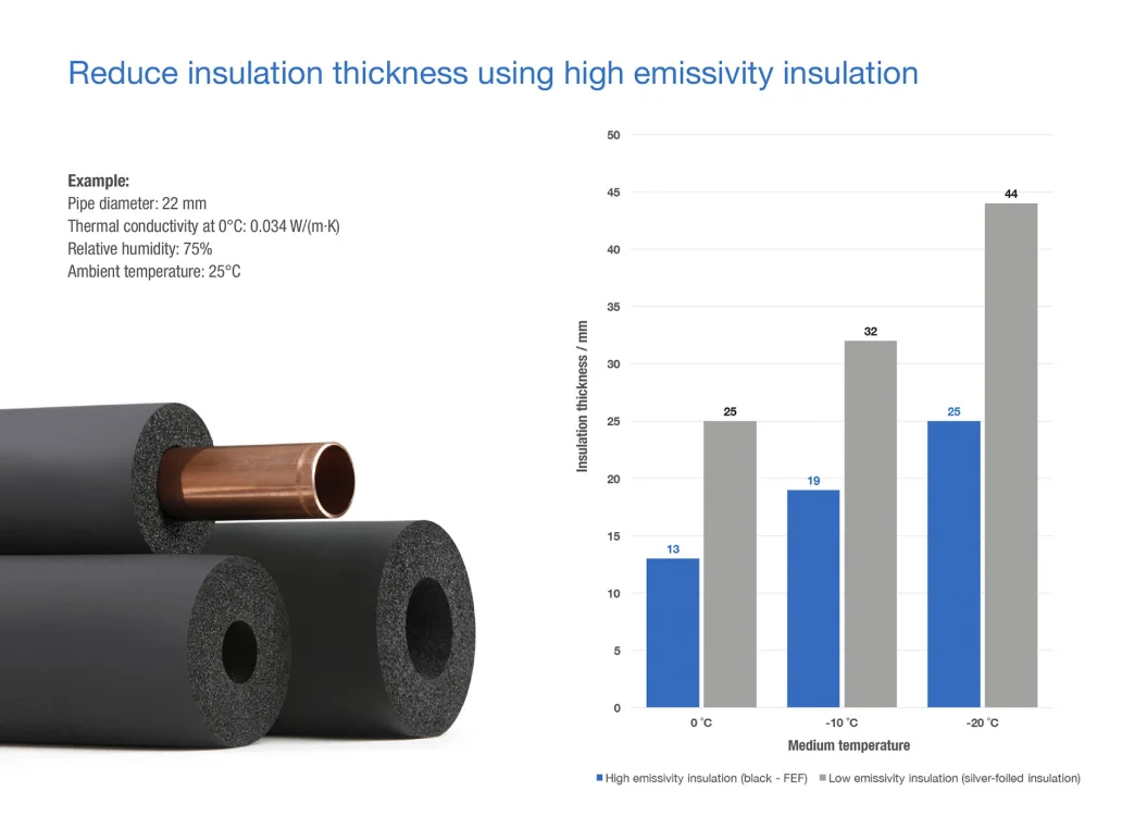 Reduce Insulation Thickness