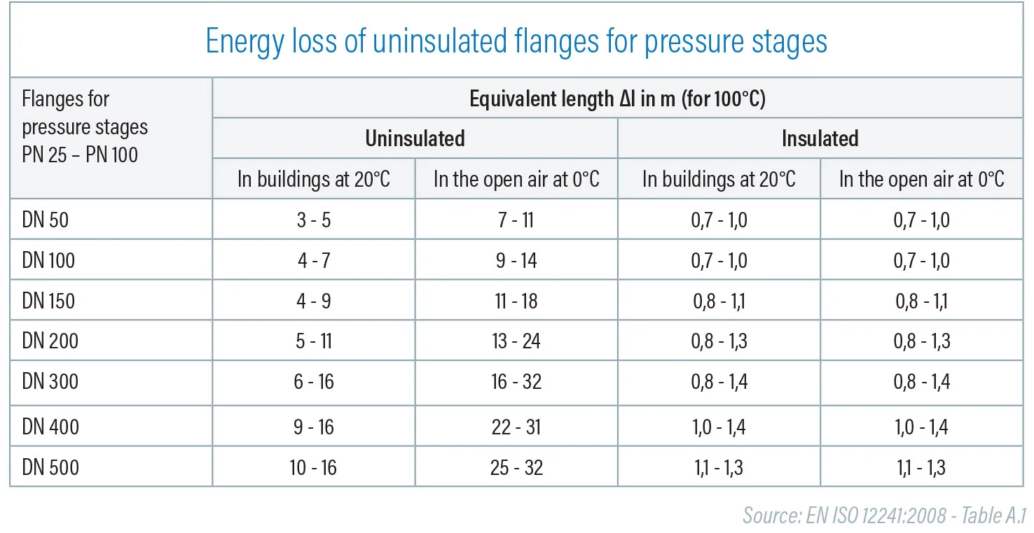 infograph-energy-loss-of-uninsulated-flanges-for-pressure